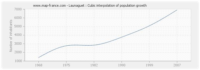 Launaguet : Cubic interpolation of population growth