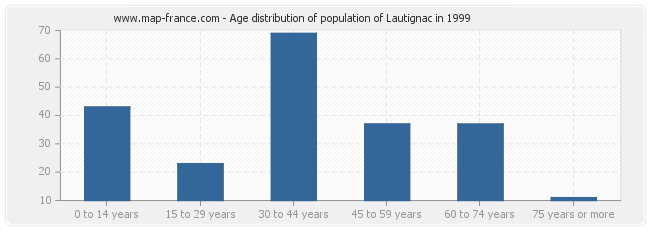 Age distribution of population of Lautignac in 1999