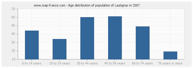 Age distribution of population of Lautignac in 2007