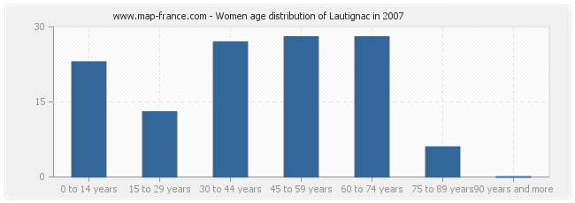 Women age distribution of Lautignac in 2007