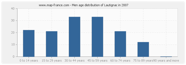 Men age distribution of Lautignac in 2007
