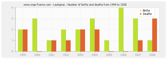Lautignac : Number of births and deaths from 1999 to 2008