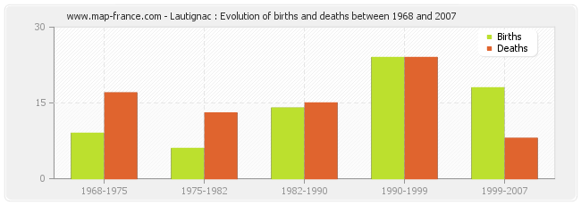 Lautignac : Evolution of births and deaths between 1968 and 2007