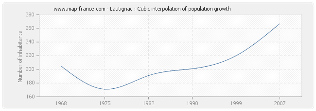 Lautignac : Cubic interpolation of population growth