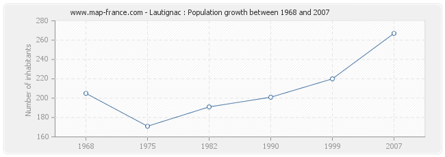 Population Lautignac
