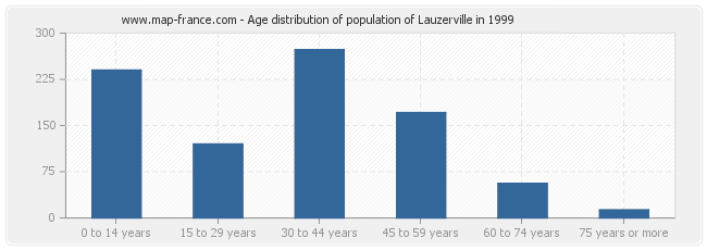Age distribution of population of Lauzerville in 1999