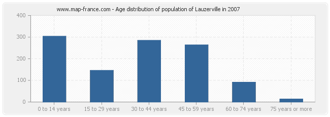 Age distribution of population of Lauzerville in 2007