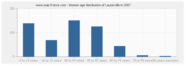 Women age distribution of Lauzerville in 2007