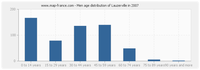 Men age distribution of Lauzerville in 2007