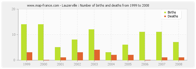 Lauzerville : Number of births and deaths from 1999 to 2008