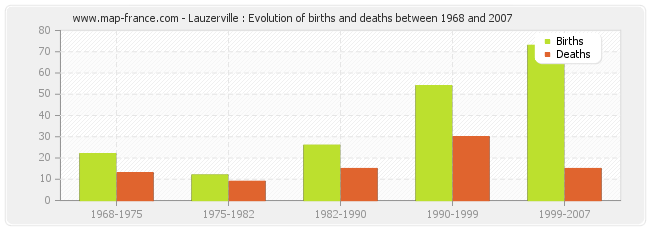 Lauzerville : Evolution of births and deaths between 1968 and 2007