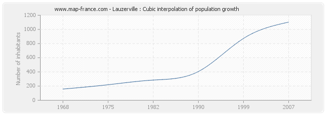 Lauzerville : Cubic interpolation of population growth