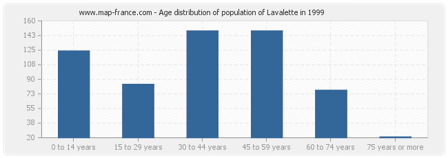 Age distribution of population of Lavalette in 1999