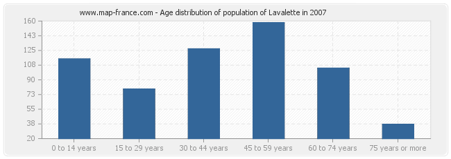 Age distribution of population of Lavalette in 2007