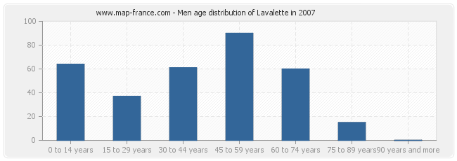 Men age distribution of Lavalette in 2007