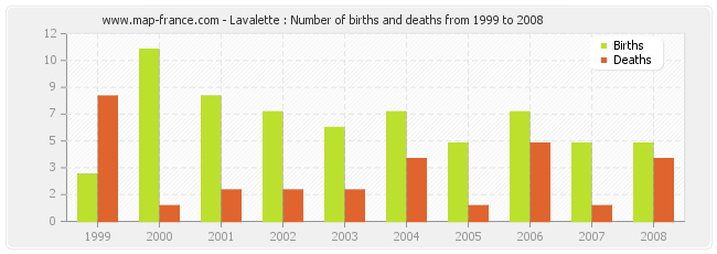 Lavalette : Number of births and deaths from 1999 to 2008
