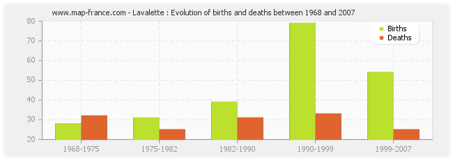 Lavalette : Evolution of births and deaths between 1968 and 2007