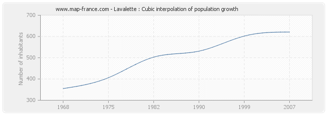 Lavalette : Cubic interpolation of population growth