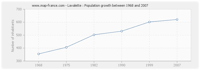 Population Lavalette