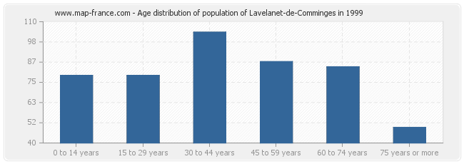 Age distribution of population of Lavelanet-de-Comminges in 1999