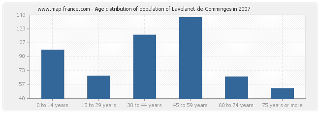 Age distribution of population of Lavelanet-de-Comminges in 2007