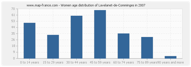 Women age distribution of Lavelanet-de-Comminges in 2007