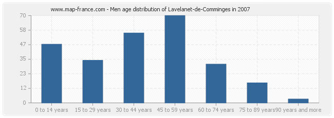 Men age distribution of Lavelanet-de-Comminges in 2007