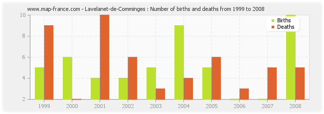 Lavelanet-de-Comminges : Number of births and deaths from 1999 to 2008