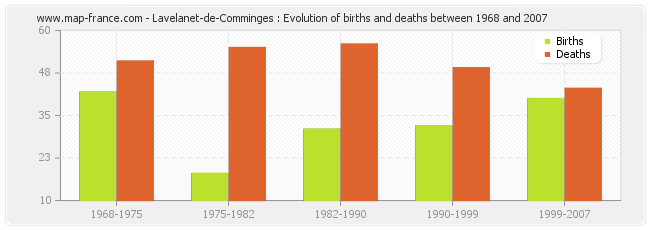 Lavelanet-de-Comminges : Evolution of births and deaths between 1968 and 2007