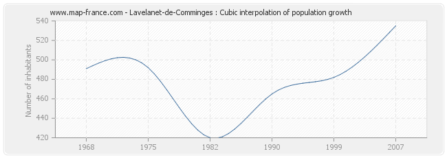 Lavelanet-de-Comminges : Cubic interpolation of population growth