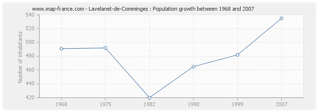 Population Lavelanet-de-Comminges