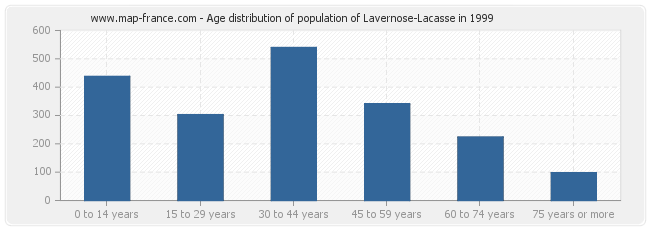 Age distribution of population of Lavernose-Lacasse in 1999
