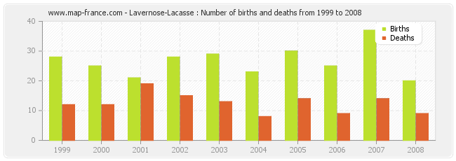 Lavernose-Lacasse : Number of births and deaths from 1999 to 2008