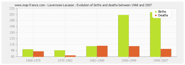 Lavernose-Lacasse : Evolution of births and deaths between 1968 and 2007
