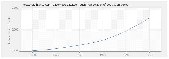 Lavernose-Lacasse : Cubic interpolation of population growth