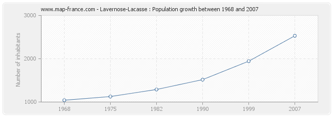 Population Lavernose-Lacasse