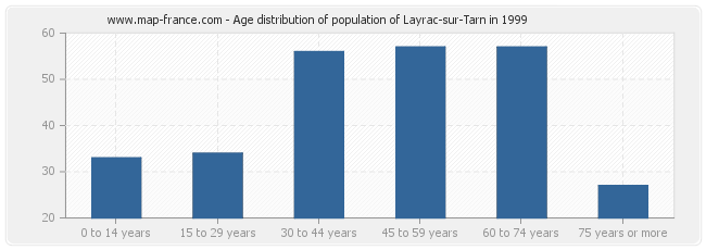 Age distribution of population of Layrac-sur-Tarn in 1999