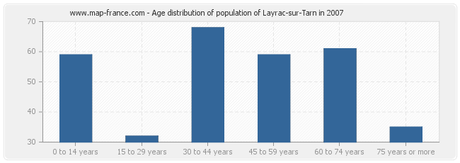 Age distribution of population of Layrac-sur-Tarn in 2007