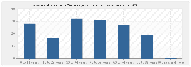 Women age distribution of Layrac-sur-Tarn in 2007