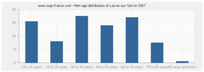 Men age distribution of Layrac-sur-Tarn in 2007