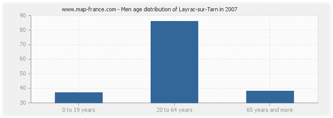 Men age distribution of Layrac-sur-Tarn in 2007