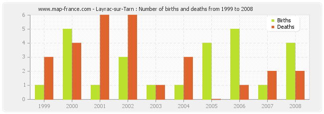 Layrac-sur-Tarn : Number of births and deaths from 1999 to 2008
