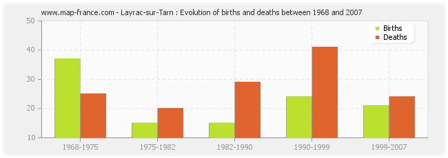 Layrac-sur-Tarn : Evolution of births and deaths between 1968 and 2007
