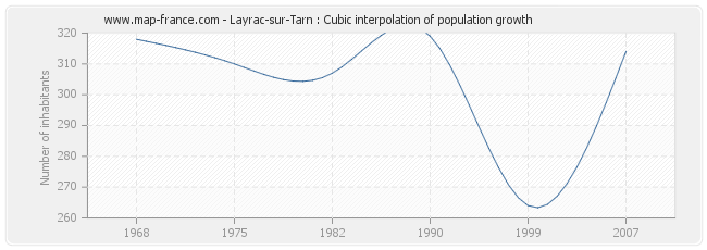 Layrac-sur-Tarn : Cubic interpolation of population growth
