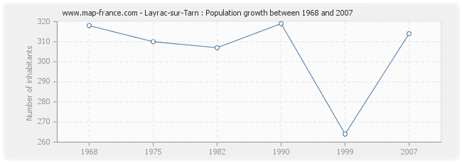 Population Layrac-sur-Tarn