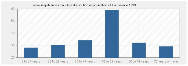 Age distribution of population of Lécussan in 1999