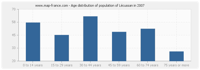 Age distribution of population of Lécussan in 2007