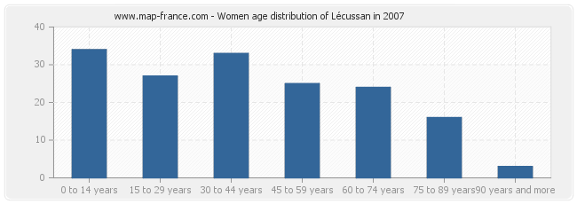Women age distribution of Lécussan in 2007