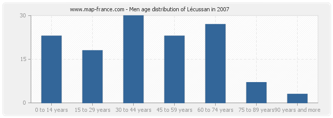Men age distribution of Lécussan in 2007