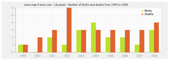 Lécussan : Number of births and deaths from 1999 to 2008